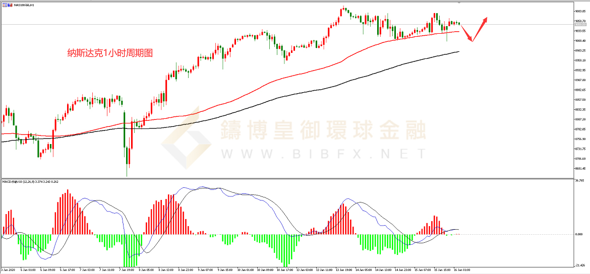 御金国际-纳斯达克走势图