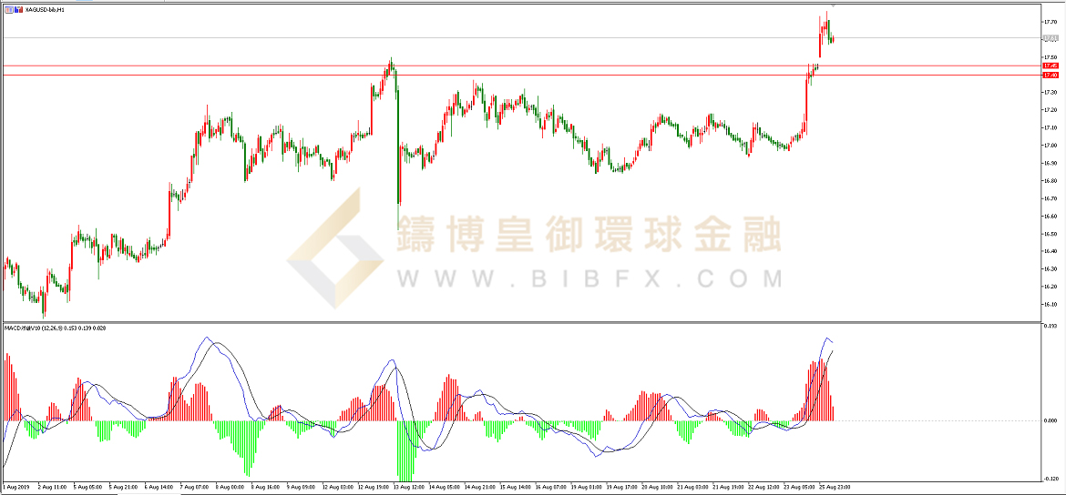 御金国际-白银走势图