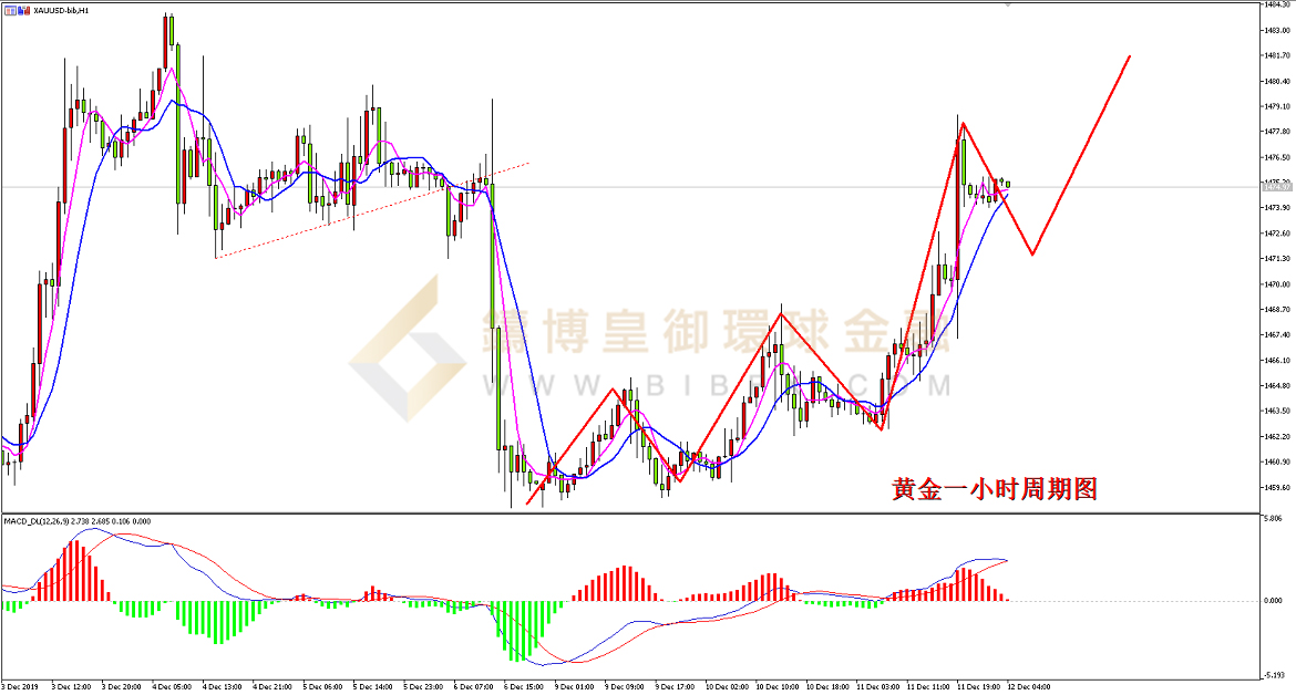 御金国际-黄金走势图