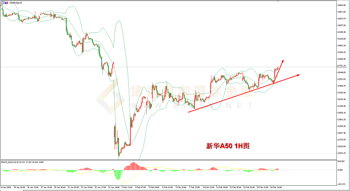 御金国际-A50走势图