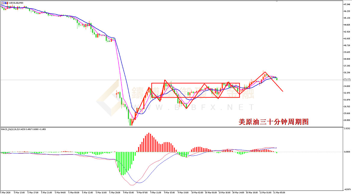 御金国际-美原油走势图