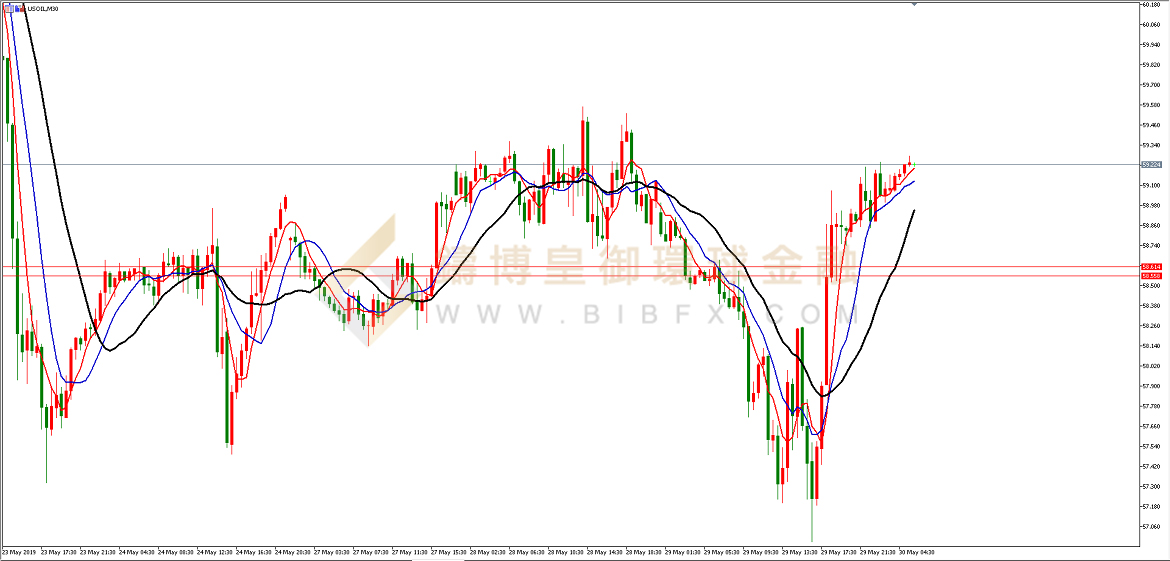 御金国际-美原油走势图