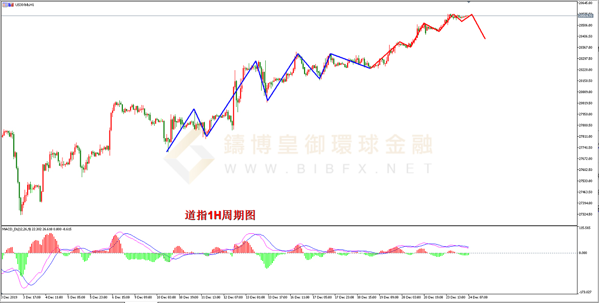 御金国际-道指走势图