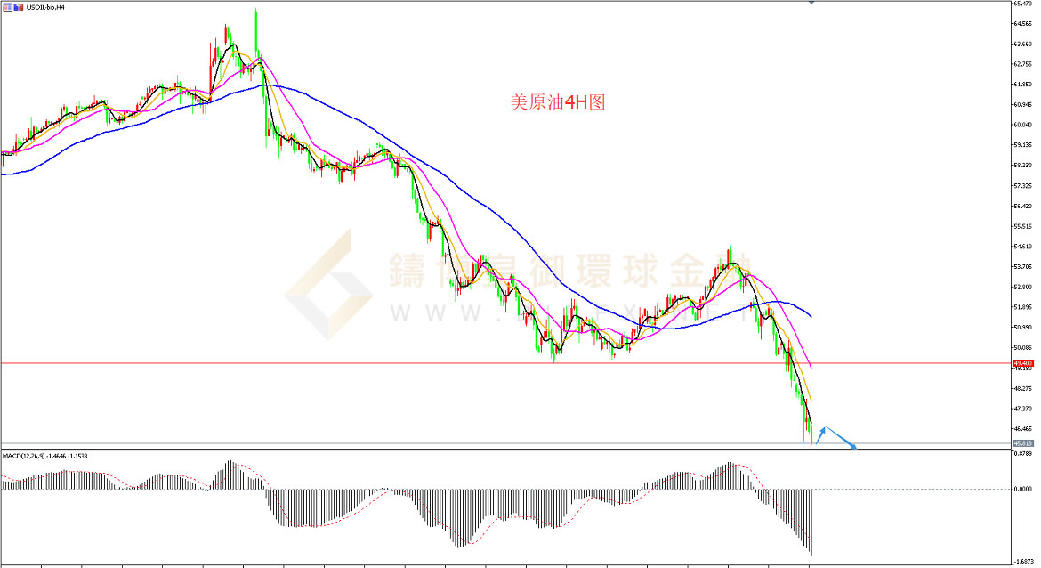御金国际-美原油走势图