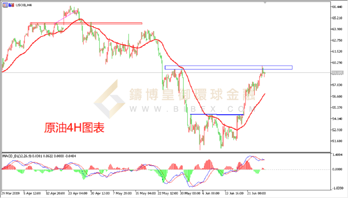 御金国际-美原油走势图