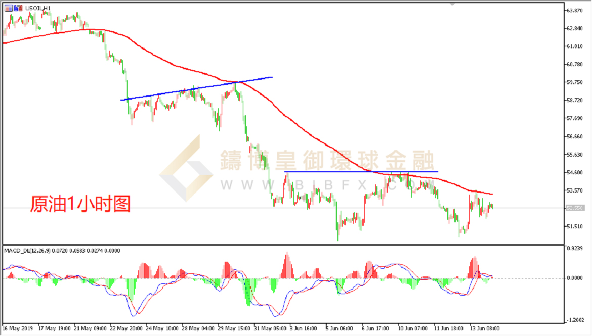 御金国际-美原油走势图