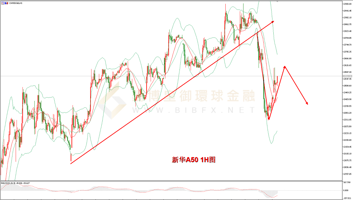 御金国际-新华A50走势图