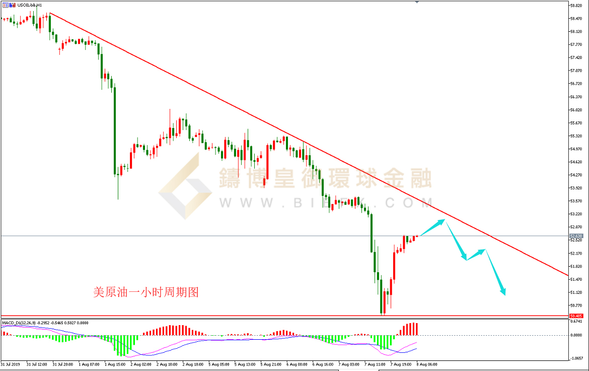 御金国际-美原油走势图