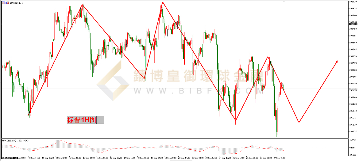 御金国际-标普走势图