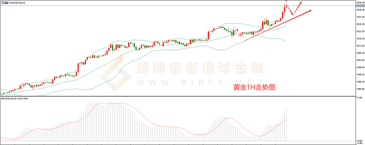 御金国际-黄金走势图