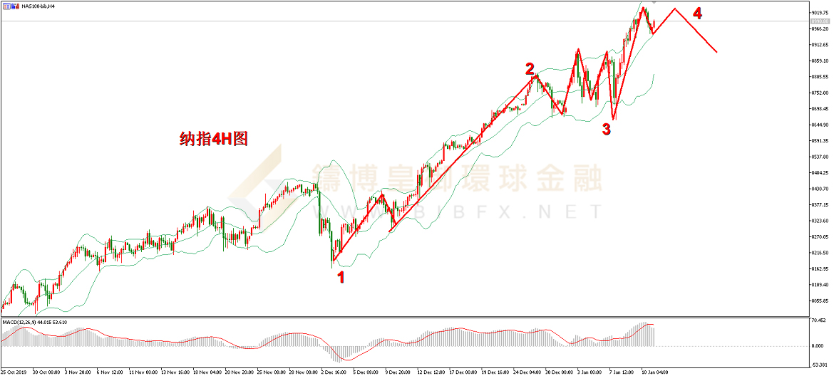 御金国际-纳指走势图