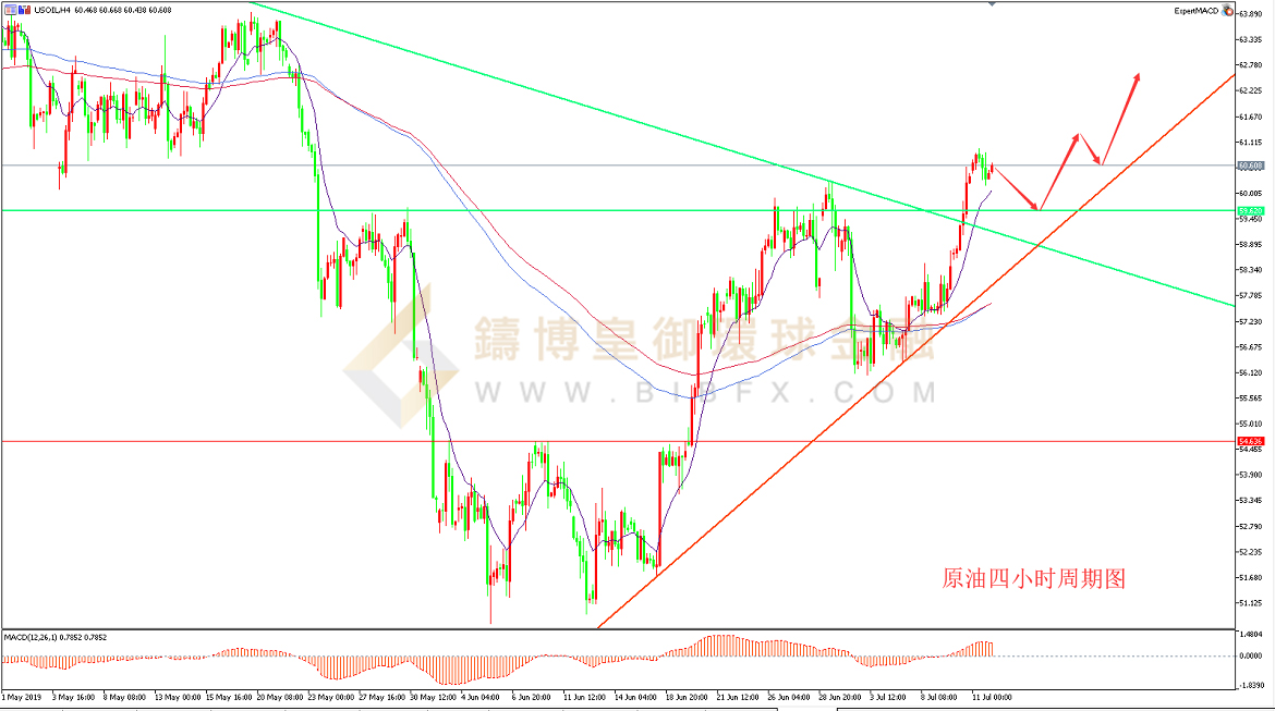 御金国际-美原油走势图