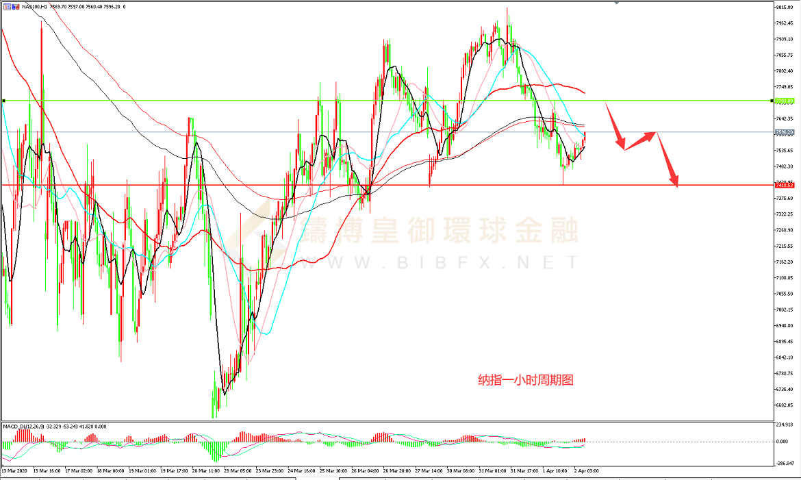 御金国际-纳指走势图
