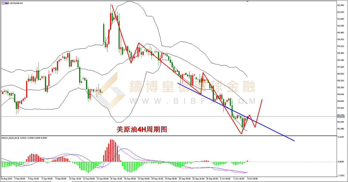 御金国际-美原油走势图