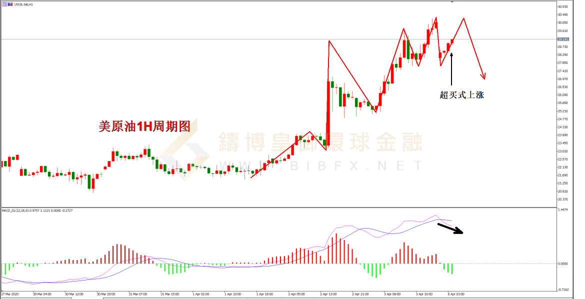 御金国际-原油走势图