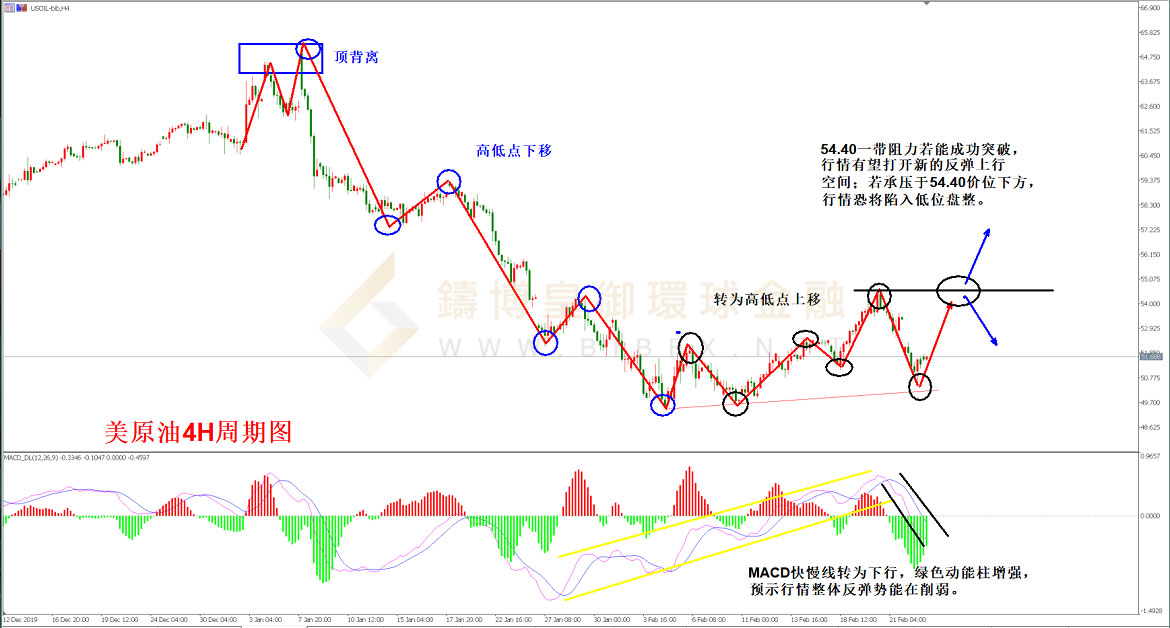 御金国际-美原油走势图