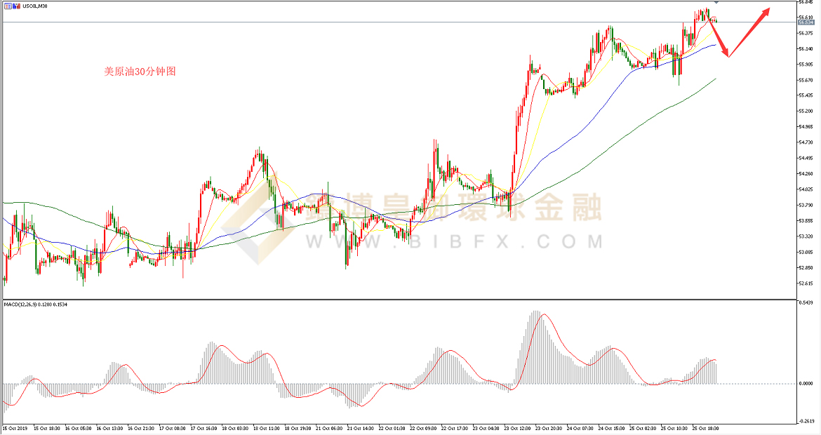 御金国际-美原油走势图
