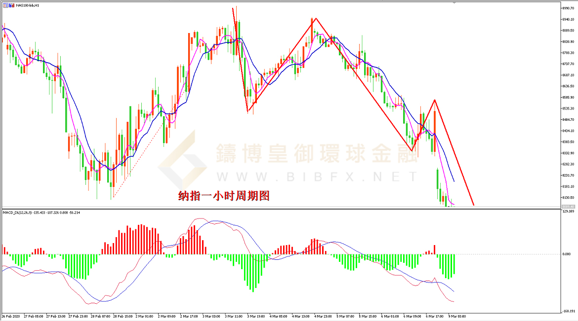 御金国际-纳指走势图