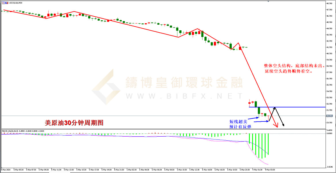 御金国际-美原油走势图