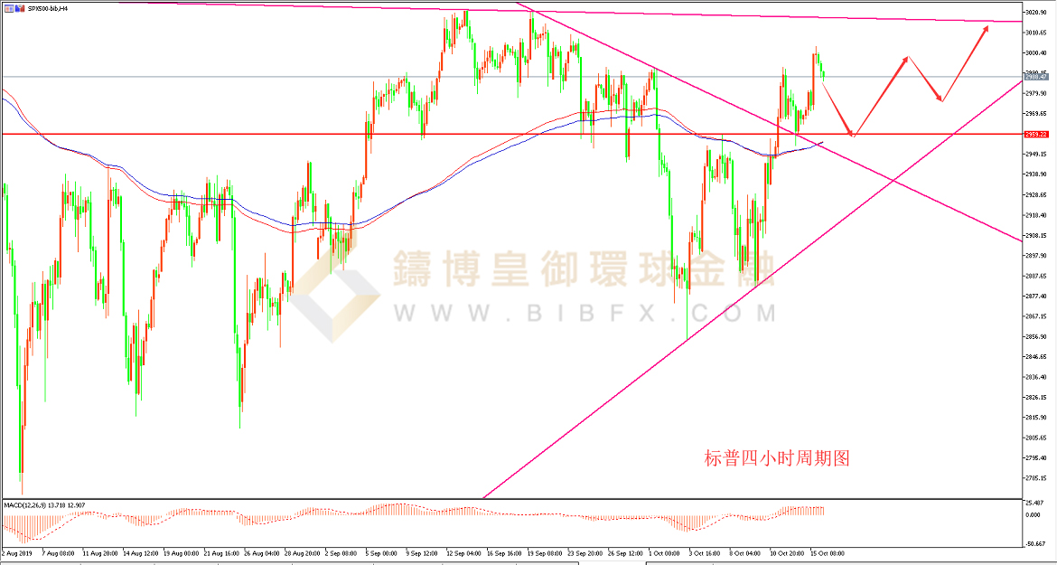 御金国际-标普走势图