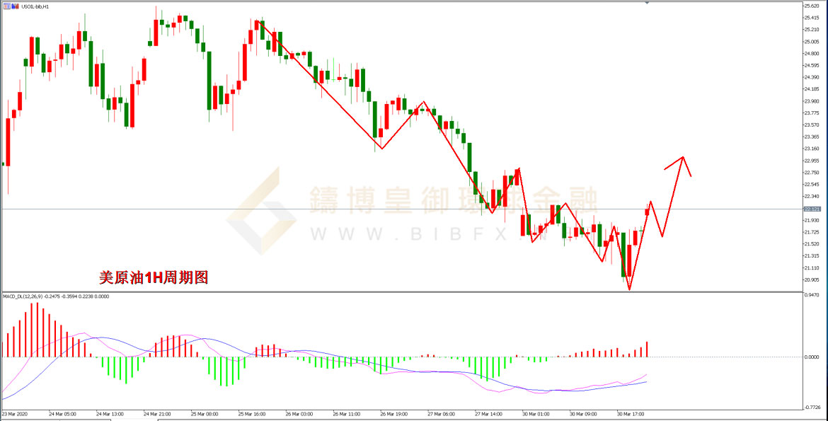 御金国际-美原油走势图