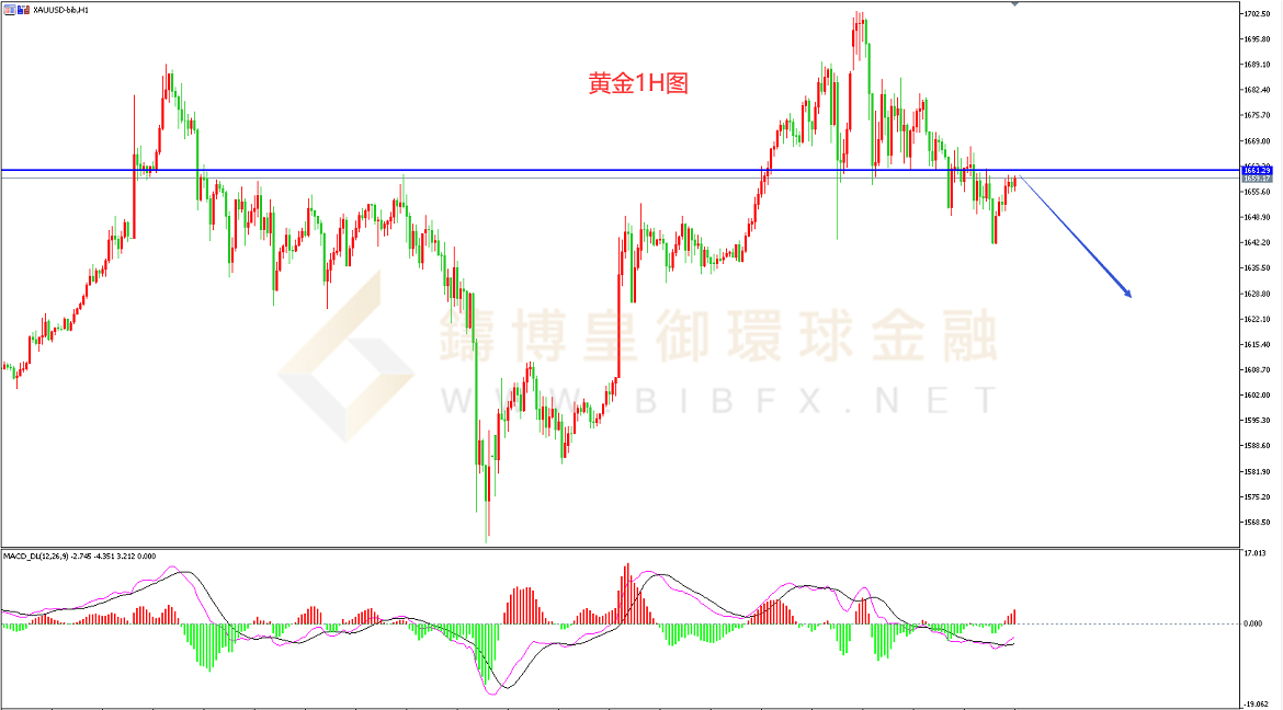 御金国际-黄金走势图
