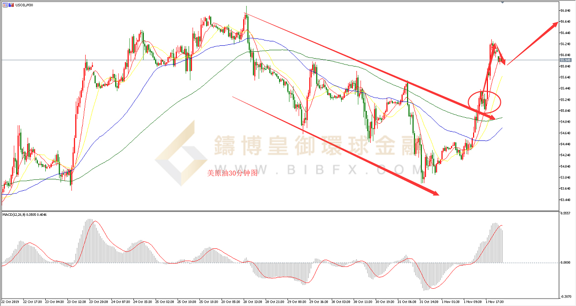 御金国际-美原油走势图