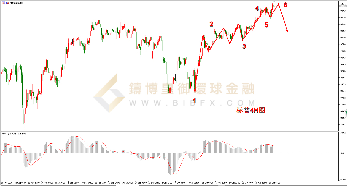 御金国际-标普走势图