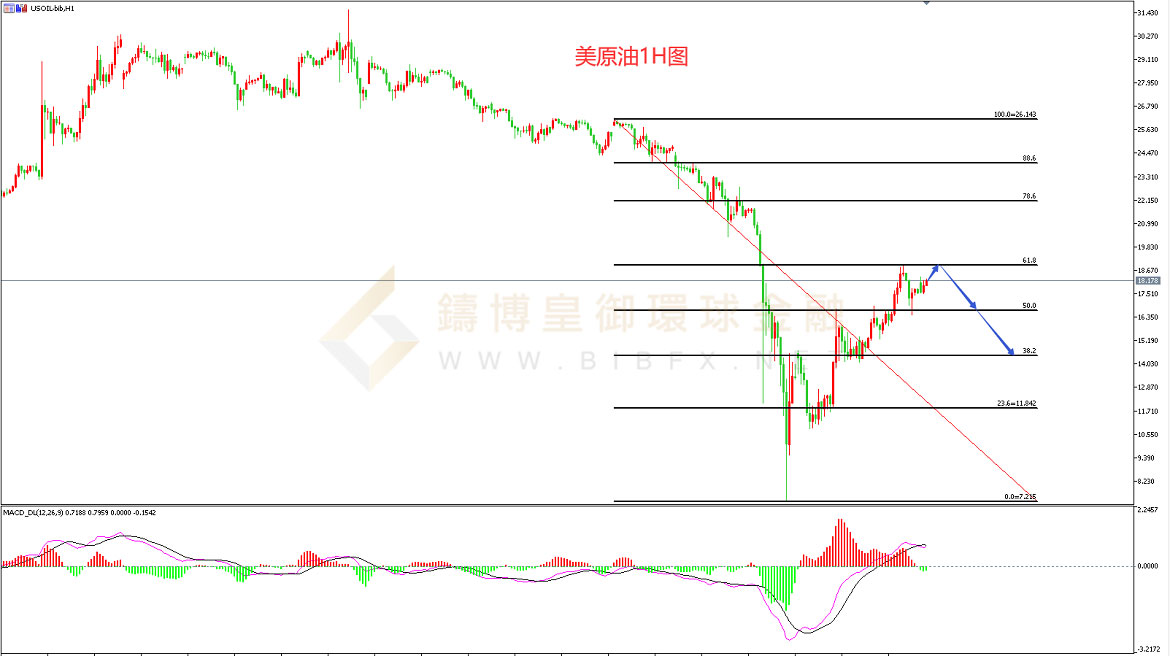 御金国际-美原油走势图