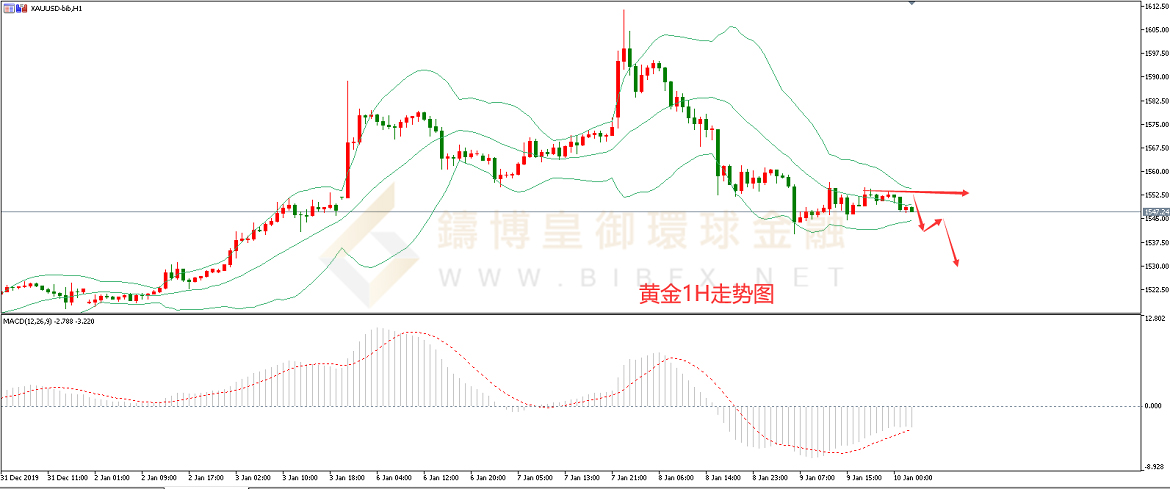 御金国际-黄金走势图