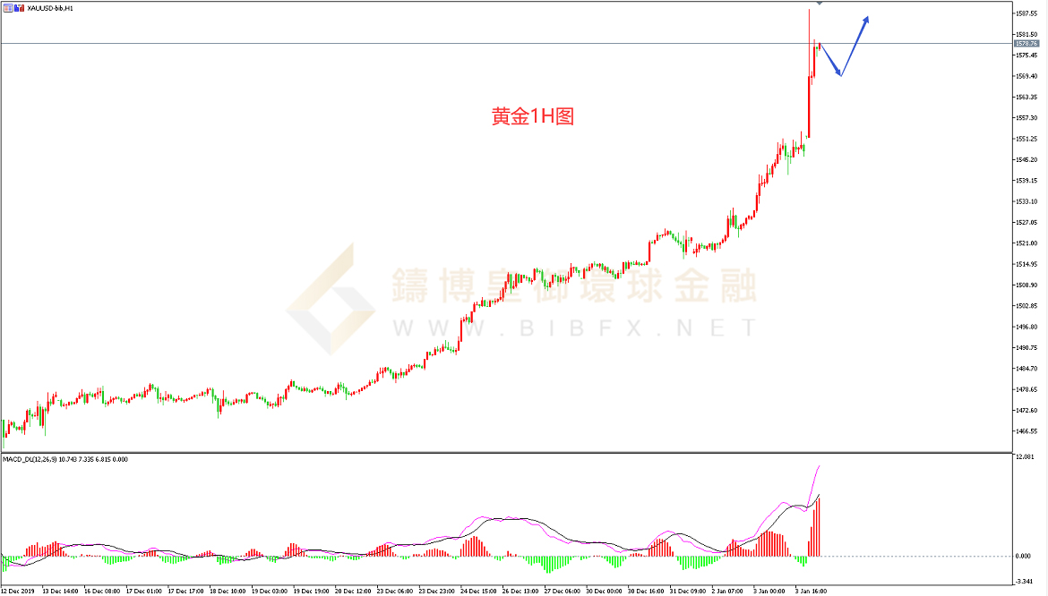 御金国际-黄金走势图