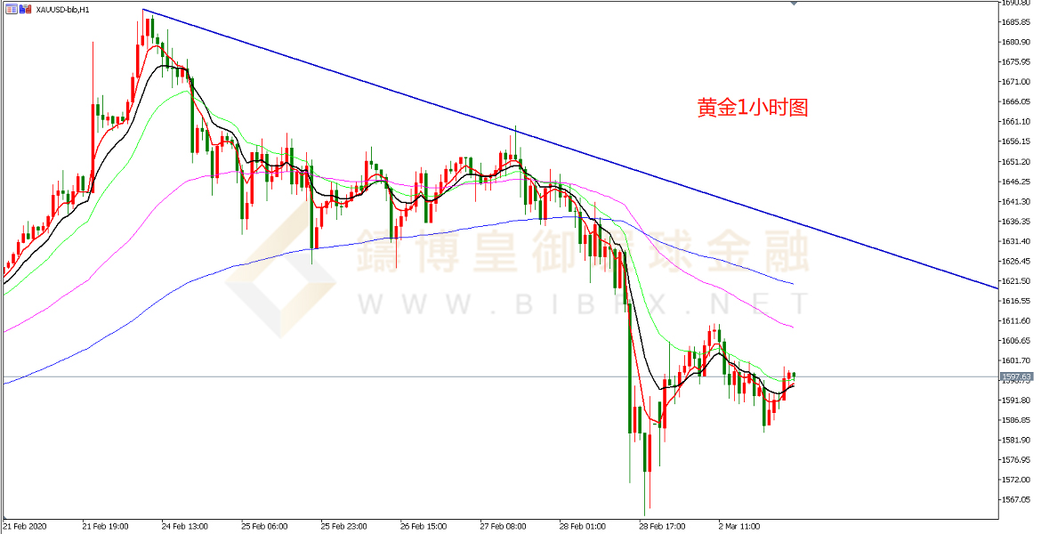 御金国际-黄金走势图