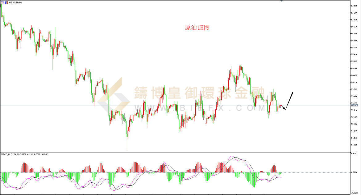 御金国际-美原油走势图