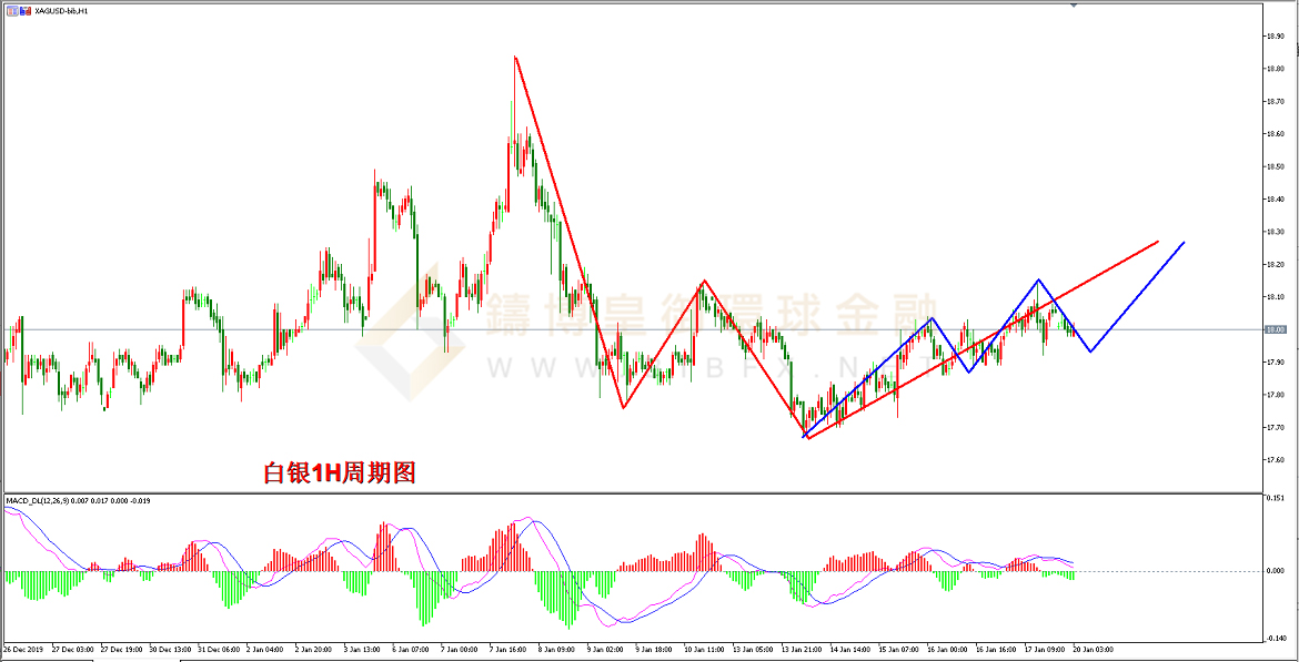 御金国际-白银走势图