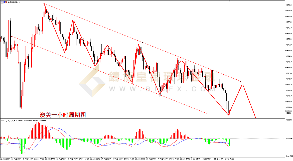 御金国际-澳元/美元