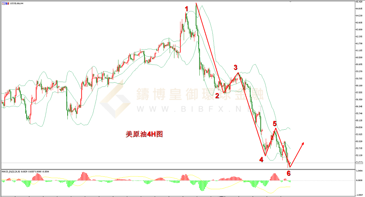 御金国际-美原油走势图