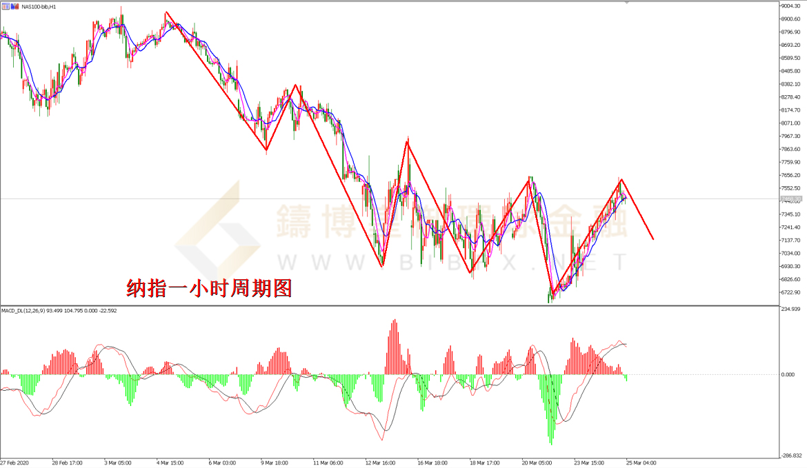 御金国际-纳指走势图