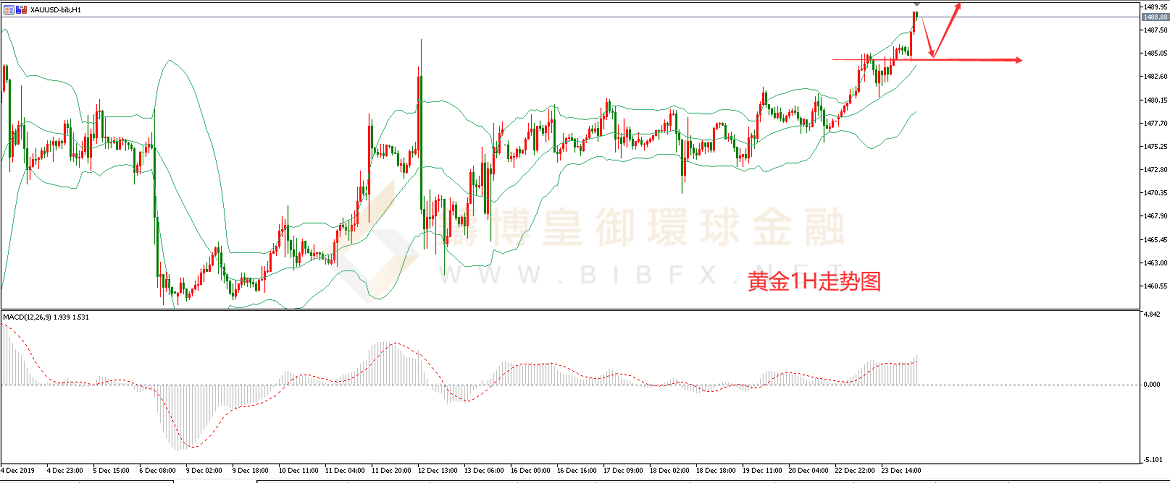 御金国际-黄金走势图
