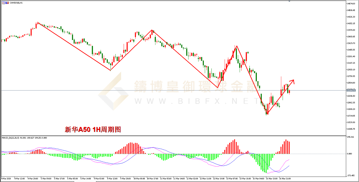 御金国际-新华A50走势图