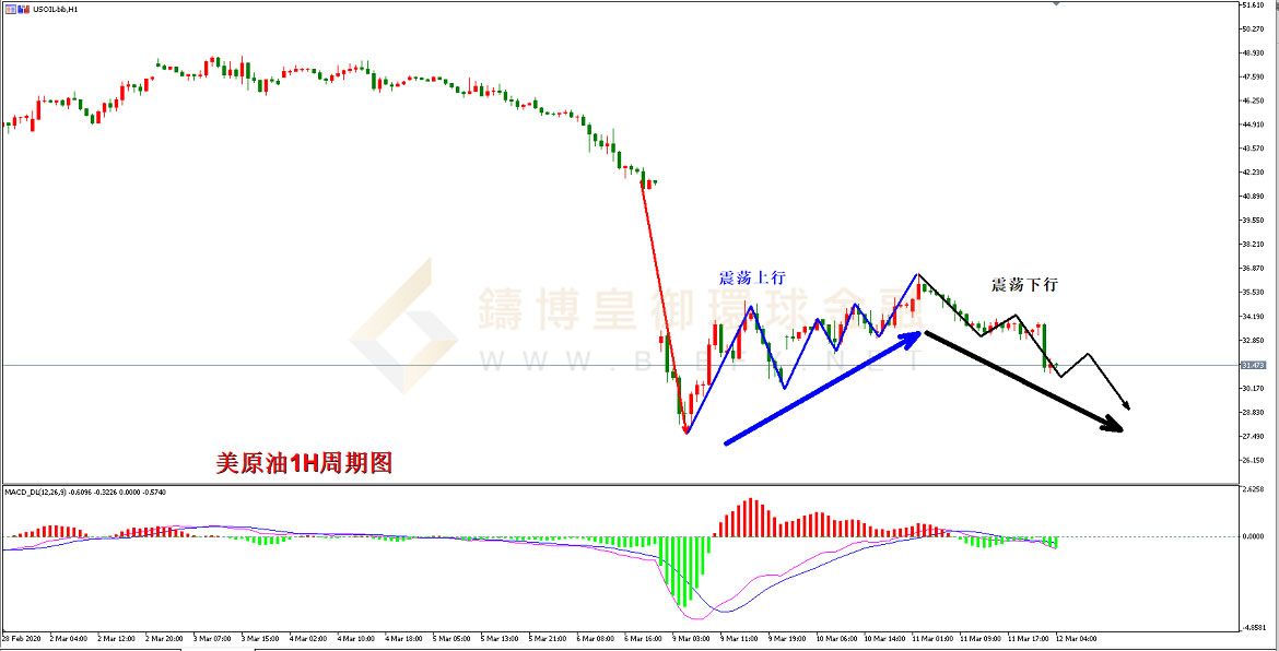 御金国际-美原油走势图
