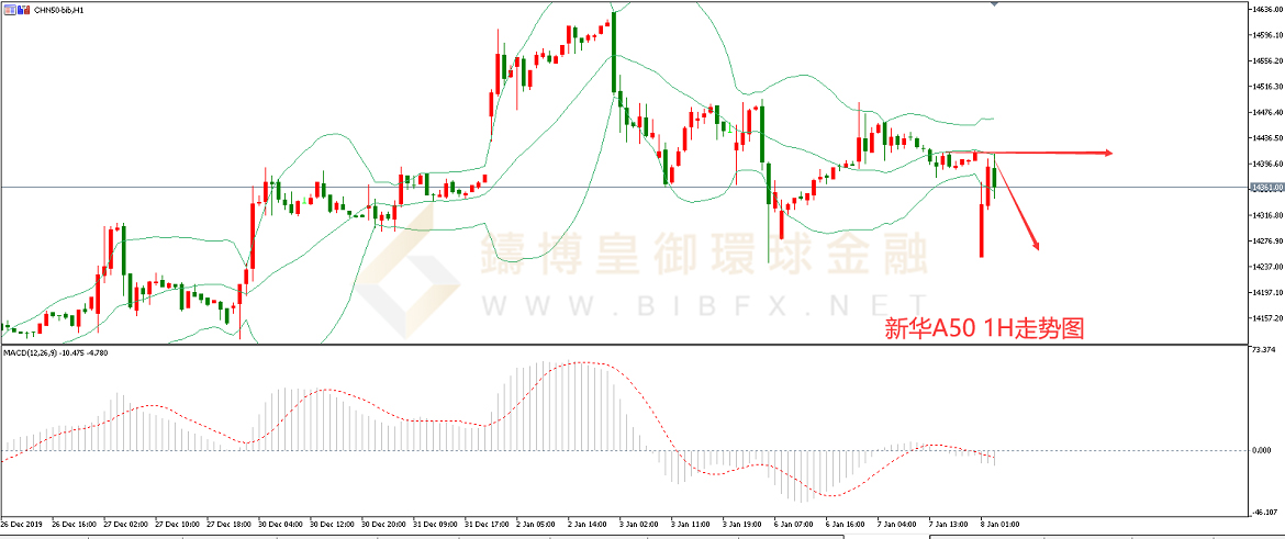 御金国际-A50走势图