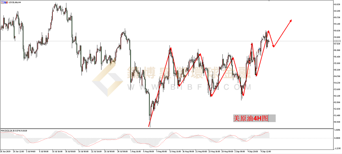 御金国际-美原油走势图