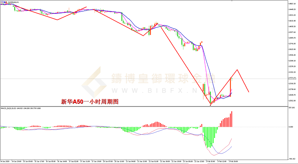御金国际-新华A50走势图