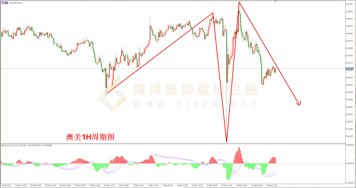 御金国际-澳元/美元