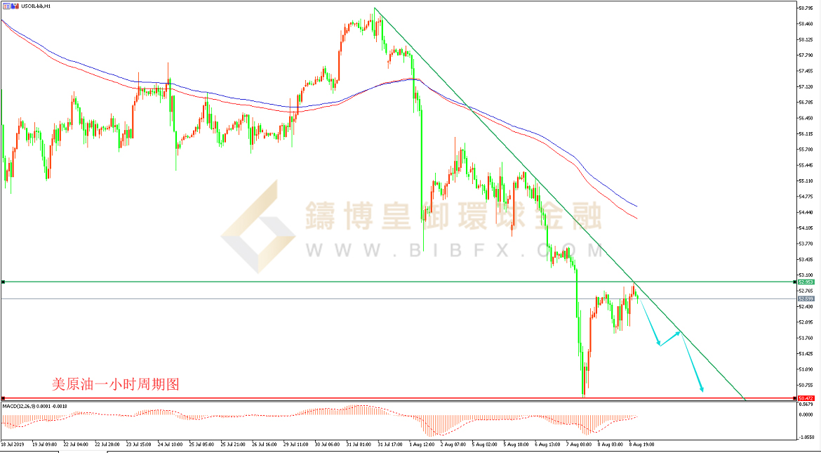 御金国际-美原油走势图