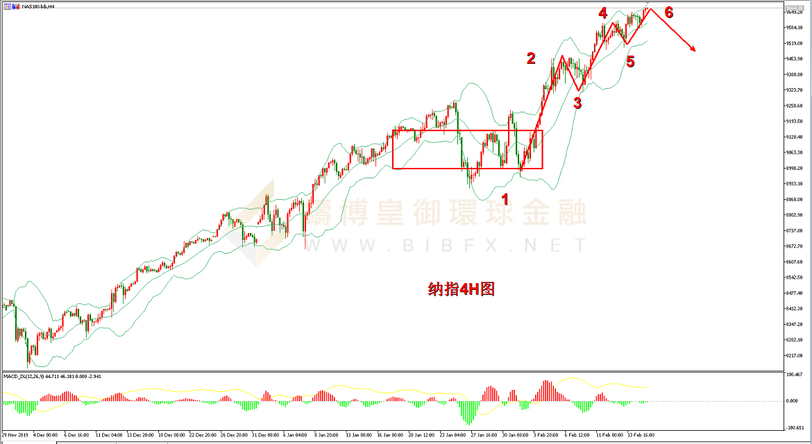 御金国际-纳指走势图