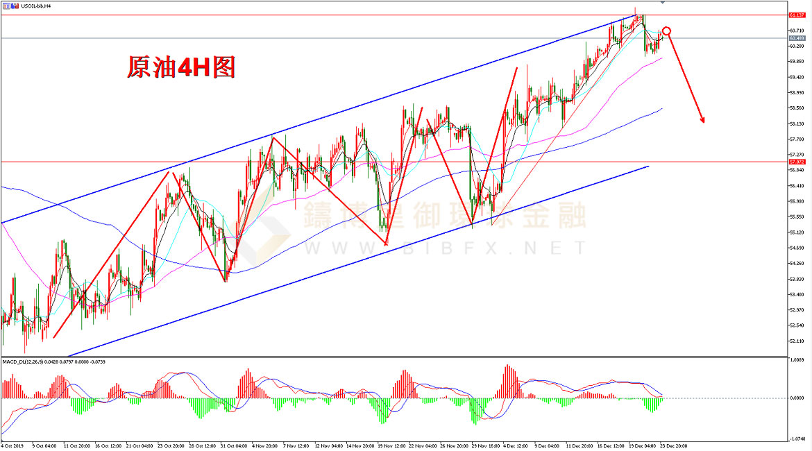 御金国际-美原油走势图