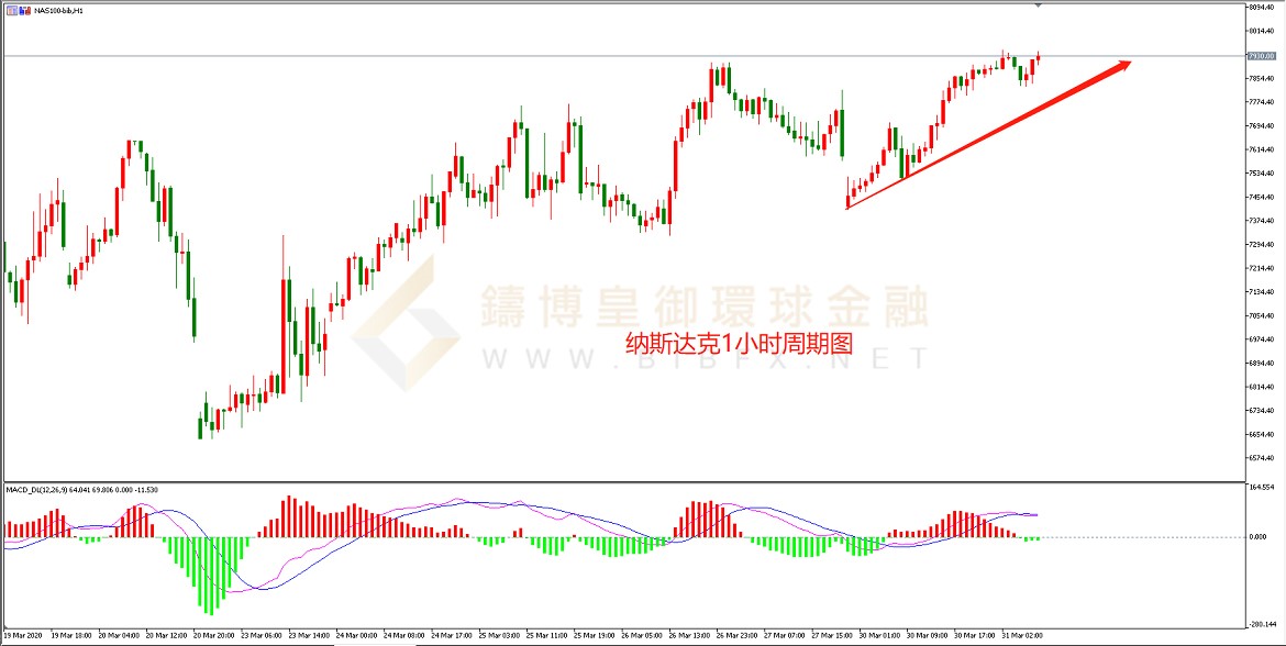 御金国际-纳指走势图