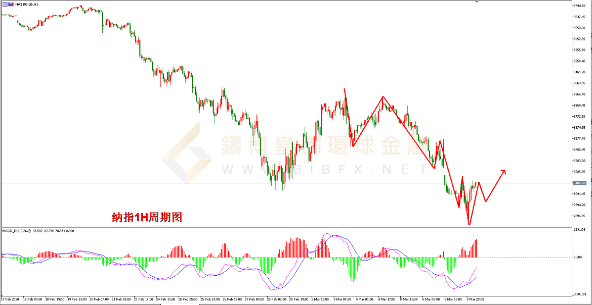 御金国际-纳指走势图
