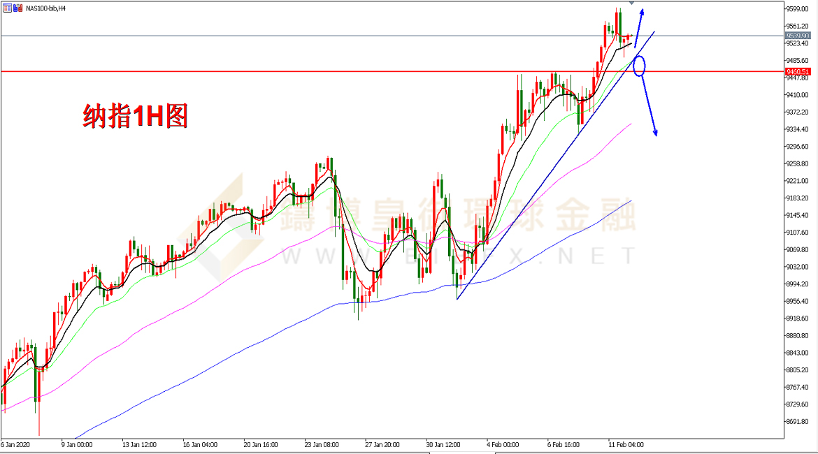 御金国际-纳指走势图